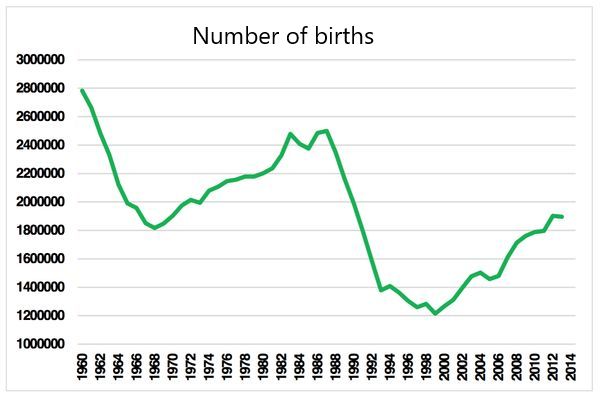 Fertility decline